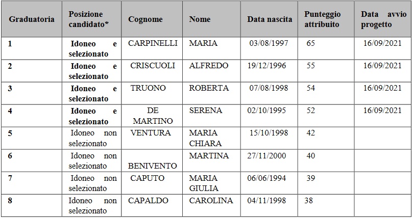 Graduatoria Garanzia Giovani